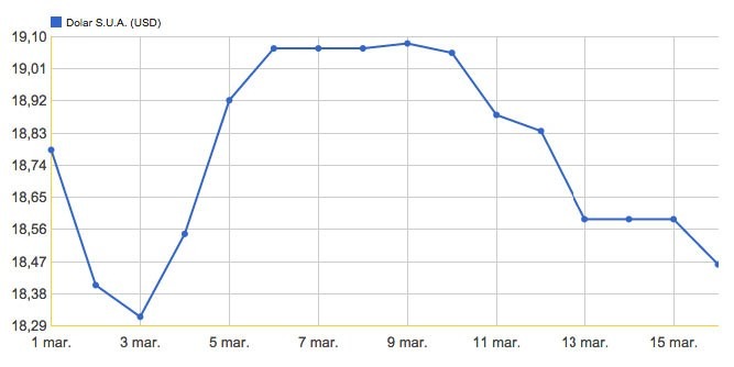 Experţii prognozează o depreciere cu circa 30% a leului în raport cu dolarul SUA, în 2015