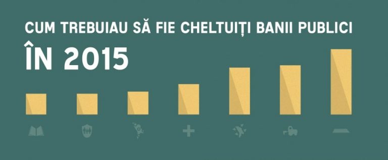 Infografic: Cum trebuiau să fie cheltuiți banii publici în 2015