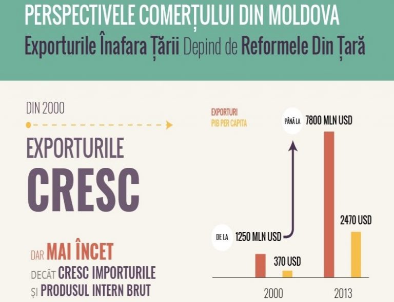 Infografic: Banca Mondială prezintă un studiu privind comerțul extern al Republicii Moldova