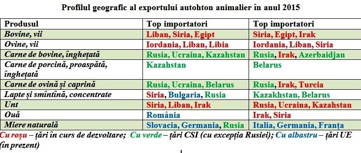 Tabel export animale