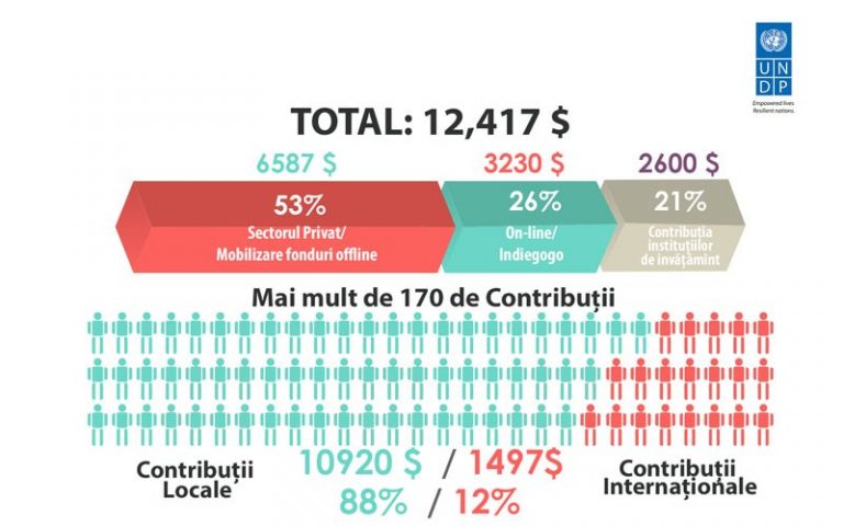 Colectarea de fonduri pentru proiectul “Coolege vitamine” a depășit așteptările