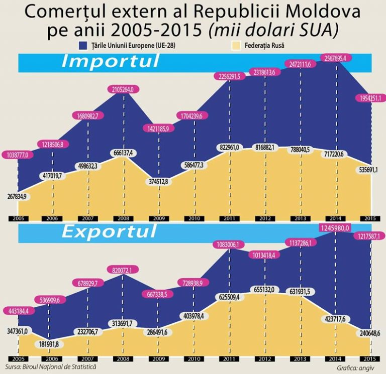 FALS: Relaţiile comerciale ale Moldovei cu Rusia s-au înrăutăţit din cauza Acordului de Asociere cu UE