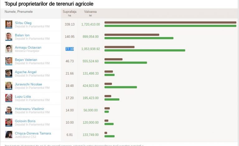 Topul proprietarilor de terenuri agricole deținute de demnitari publici