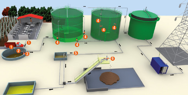 rim Junction Induce Cum producem biogaz și energie termică din deșeuri agricole