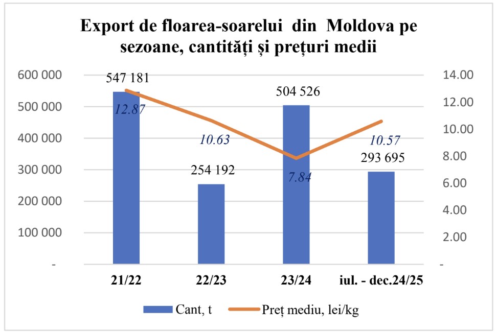 exportul de floarea-soarelui din moldova