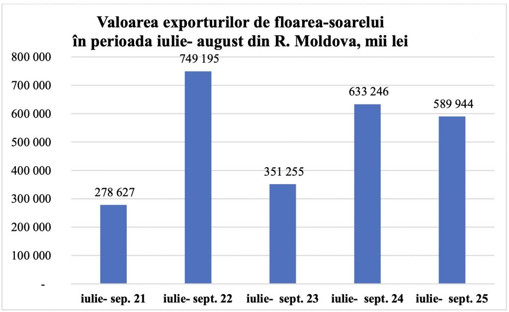 exportul de floarea soarelui moldova