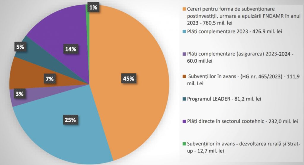 distribuire subventii aipa
