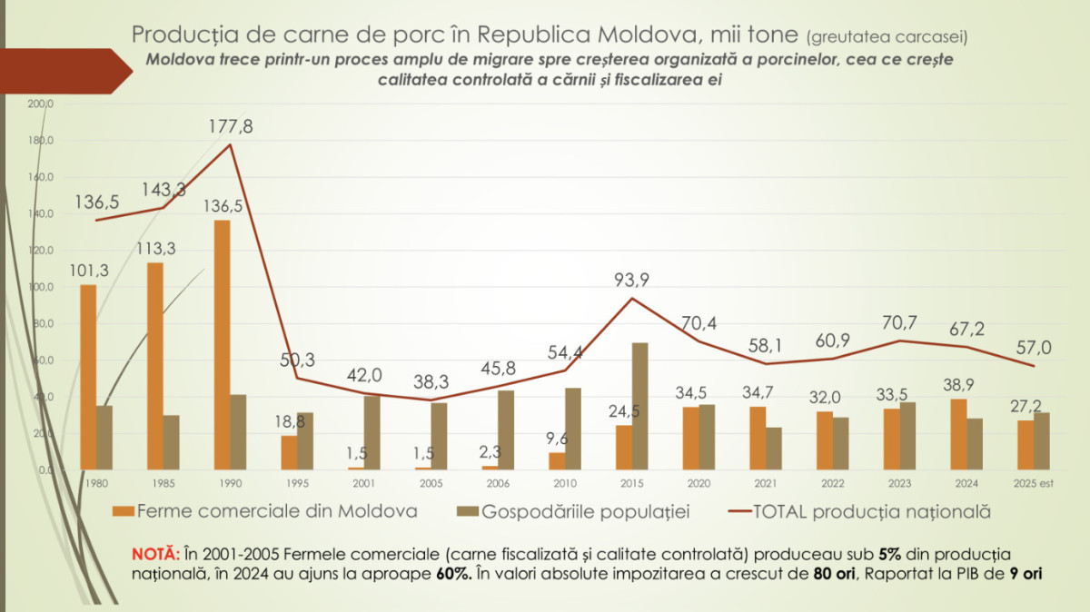 productie carne de porc moldova